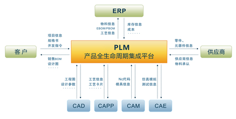 PLM與SAP產(chǎn)品底層融合 軟件設(shè)計(jì)與開(kāi)發(fā)的新紀(jì)元